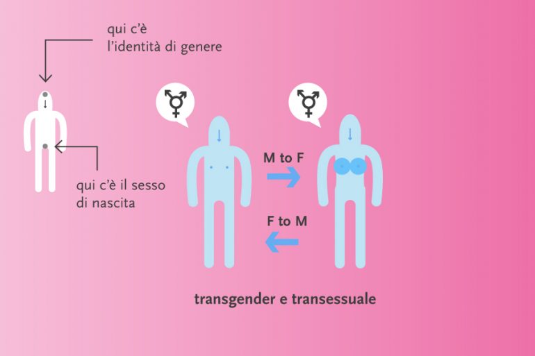 “Transessuale”, cosa vuol dire?
